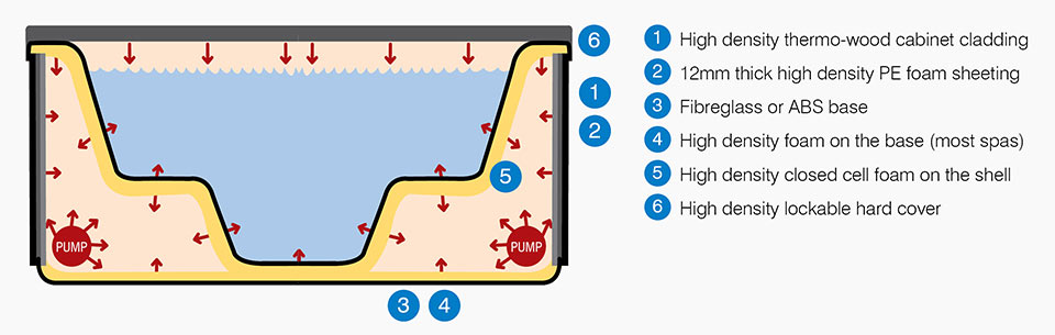 Better insulation means lower running costs Better insulation means lower running costs